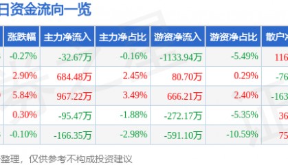 股票行情快报:珠江啤酒(002461)4月29日主力资金净卖出32.67万元