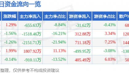 股票行情快报:恒源煤电(600971)8月15日主力资金净卖出655.63万元