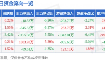 股票行情快报:时代新材(600458)3月26日主力资金净卖出18.53万元