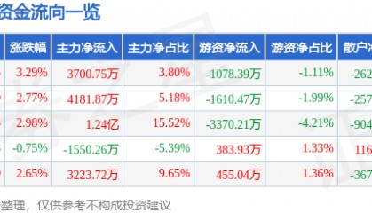 股票行情快报:高伟达(300465)8月18日主力资金净买入3700.75万元