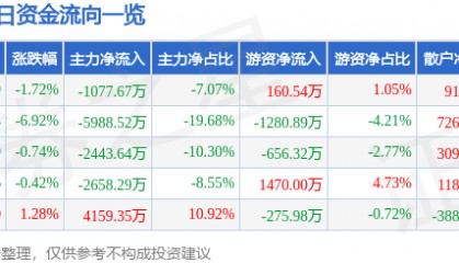 股票行情快报:保利联合(002037)6月19日主力资金净卖出1077.67万元