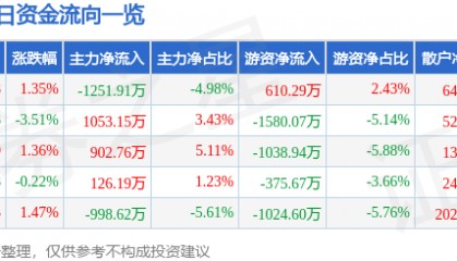 股票行情快报:江中药业(600750)4月8日主力资金净卖出1251.91万元