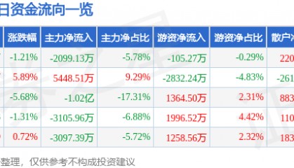 股票行情快报:宏昌电子(603002)8月29日主力资金净卖出2099.13万元