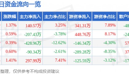 股票行情快报:开尔新材(300234)7月7日主力资金净买入140.57万元