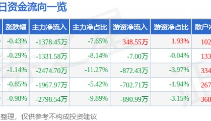 股票行情快报:宏昌电子(603002)8月5日主力资金净卖出1378.45万元