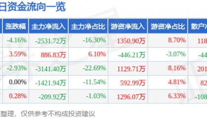股票行情快报:仁智股份(002629)8月27日主力资金净卖出2531.72万元