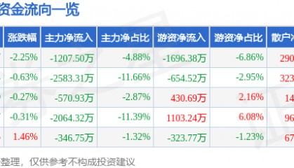 股票行情快报:贝斯特(300580)7月30日主力资金净卖出1207.50万元