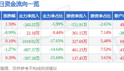股票行情快报:沙河股份(000014)2月26日主力资金净卖出343.22万元
