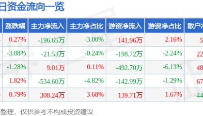 股票行情快报:京威股份(002662)3月3日主力资金净卖出196.65万元