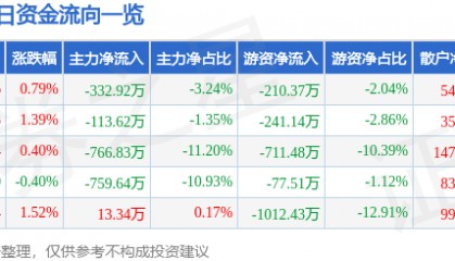 股票行情快报:珠江啤酒(002461)3月17日主力资金净卖出332.92万元