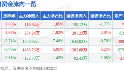 股票行情快报:奥特迅(002227)5月27日主力资金净买入116.34万元