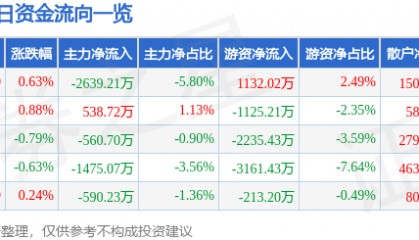股票行情快报:特变电工(600089)12月25日主力资金净卖出2639.21万元