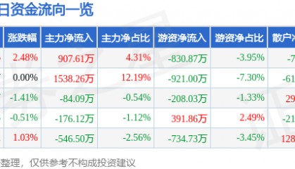 股票行情快报:江苏国泰(002091)12月6日主力资金净买入907.61万元