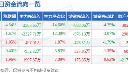 股票行情快报:东安动力(600178)2月28日主力资金净卖出2363.65万元