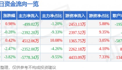 股票行情快报:中国国航(601111)4月3日主力资金净卖出499.02万元