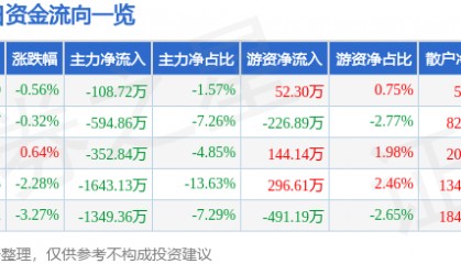 股票行情快报:奥特迅(002227)6月18日主力资金净卖出108.72万元