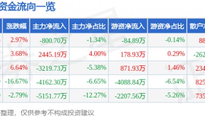 股票行情快报:新开普(300248)4月10日主力资金净卖出800.70万元