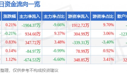 股票行情快报:康缘药业(600557)3月20日主力资金净卖出1904.37万元