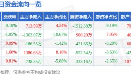 股票行情快报:重庆银行(601963)7月9日主力资金净买入713.59万元