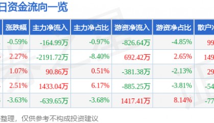 股票行情快报:青松股份(300132)9月9日主力资金净卖出164.99万元
