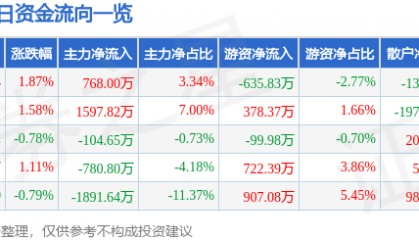 股票行情快报:青松股份(300132)8月26日主力资金净买入768.00万元