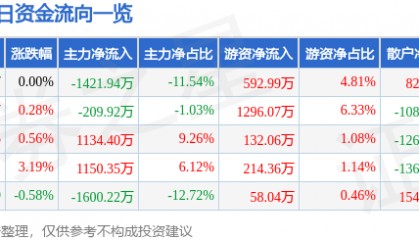 股票行情快报:仁智股份(002629)8月22日主力资金净卖出1421.94万元