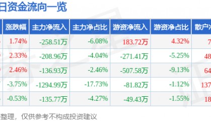 股票行情快报:研奥股份(300923)8月5日主力资金净卖出258.51万元