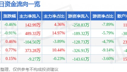 股票行情快报:金陵药业(000919)1月22日主力资金净买入142.99万元