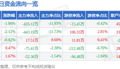 股票行情快报:蒙娜丽莎(002918)5月23日主力资金净卖出435.12万元