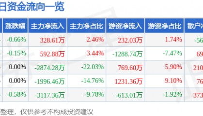 股票行情快报:京新药业(002020)5月7日主力资金净买入328.61万元