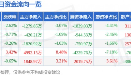 股票行情快报:太极股份(002368)12月4日主力资金净卖出1279.85万元