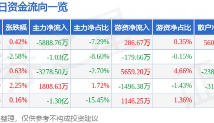 股票行情快报:长川科技(300604)1月24日主力资金净卖出5888.76万元