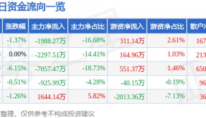 股票行情快报:实达集团(600734)9月25日主力资金净卖出1988.27万元