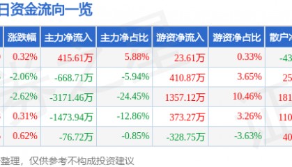 股票行情快报:青松股份(300132)9月19日主力资金净买入415.61万元