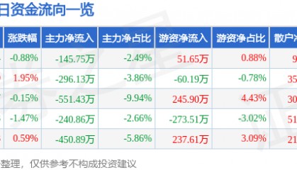 股票行情快报:金陵药业(000919)12月30日主力资金净卖出145.75万元