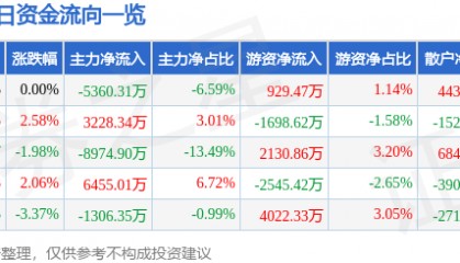 股票行情快报:高新发展(000628)2月24日主力资金净卖出5360.31万元