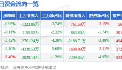 股票行情快报:康泰生物(300601)8月29日主力资金净卖出1323.86万元