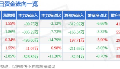 股票行情快报:钱江生化(600796)3月6日主力资金净卖出99.75万元