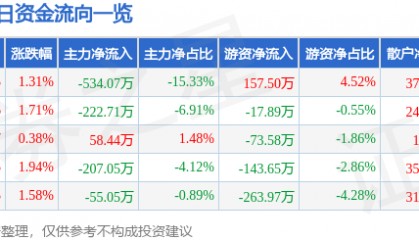 股票行情快报:钱江生化(600796)4月15日主力资金净卖出534.07万元