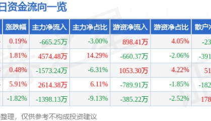 股票行情快报:康华生物(300841)3月27日主力资金净卖出665.25万元
