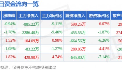 股票行情快报:贵研铂业(600459)1月20日主力资金净卖出885.22万元