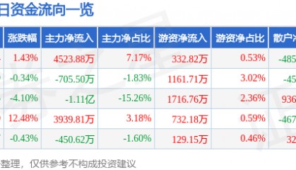 股票行情快报:康泰生物(300601)7月29日主力资金净买入4523.88万元