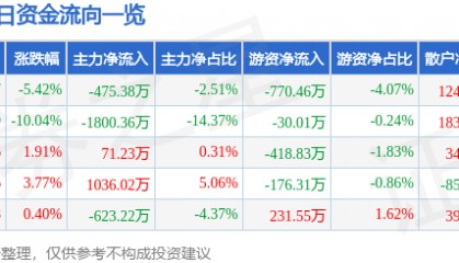 股票行情快报:蒙娜丽莎(002918)4月8日主力资金净卖出475.38万元