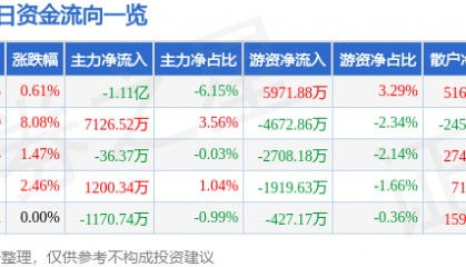 股票行情快报:江苏雷利(300660)8月20日主力资金净卖出1.11亿元