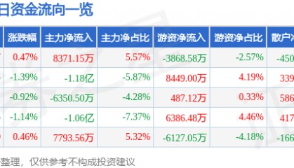 股票行情快报:京东方A(000725)3月24日主力资金净买入8371.15万元