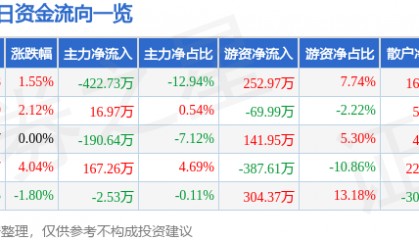 股票行情快报:长城电工(600192)2月10日主力资金净卖出422.73万元