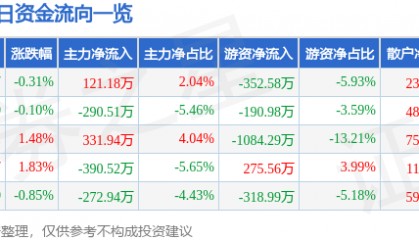 股票行情快报:蒙娜丽莎(002918)3月19日主力资金净买入121.18万元