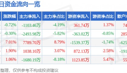 股票行情快报:康泰生物(300601)7月14日主力资金净卖出1103.46万元