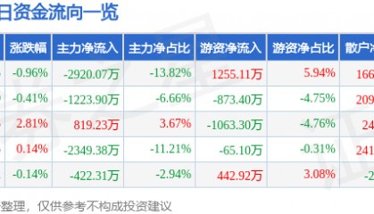 股票行情快报:建投能源(000600)6月26日主力资金净卖出2920.07万元