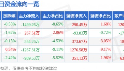 股票行情快报:沙河股份(000014)12月10日主力资金净卖出1499.26万元